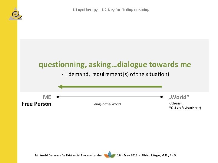 I. Logotherapy I. 2. Key for finding meaning questionning, asking…dialogue towards me (= demand,