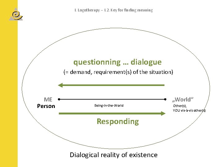 I. Logotherapy I. 2. Key for finding meaning questionning … dialogue (= demand, requirement(s)