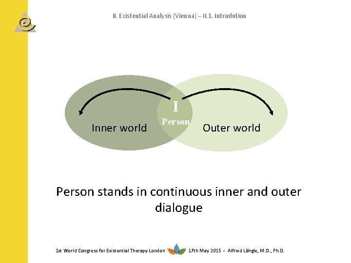 II. Existential Analysis (Vienna) – II. 1. Introdution I Inner world Person Outer world