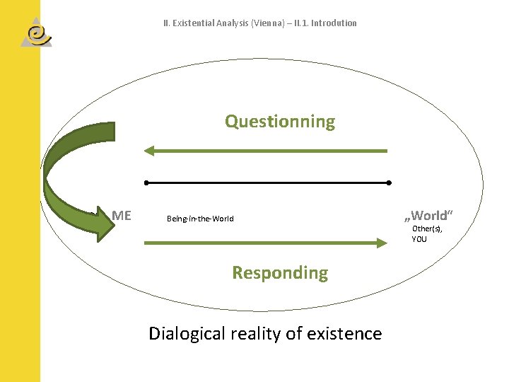 II. Existential Analysis (Vienna) – II. 1. Introdution Questionning Person ME Being-in-the-World Responding Dialogical