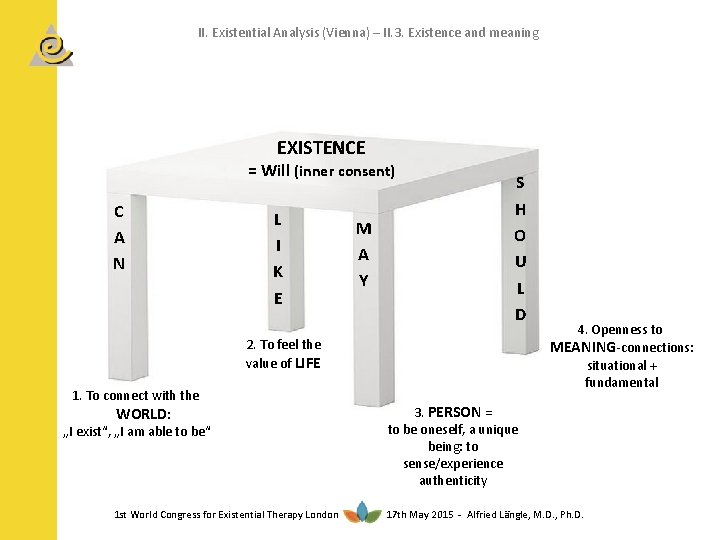 II. Existential Analysis (Vienna) – II. 3. Existence and meaning EXISTENCE = Will (inner