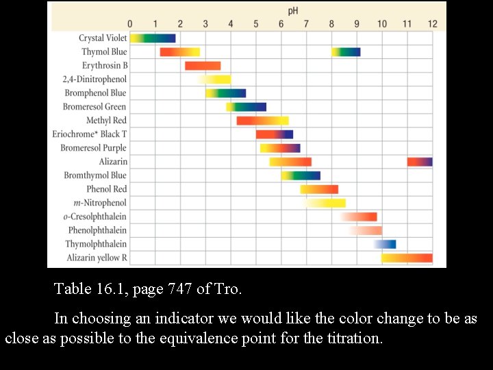 Table 16. 1, page 747 of Tro. In choosing an indicator we would like