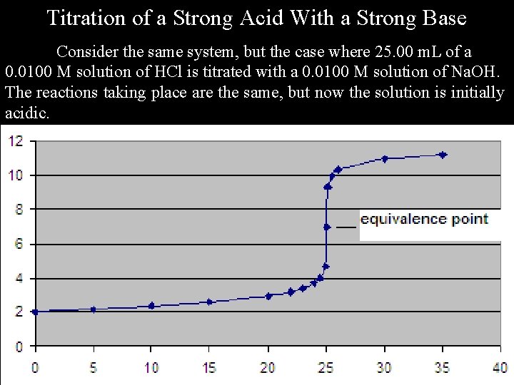 Titration of a Strong Acid With a Strong Base Consider the same system, but