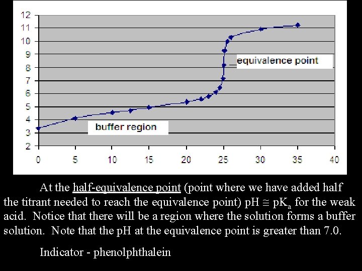 At the half-equivalence point (point where we have added half the titrant needed to