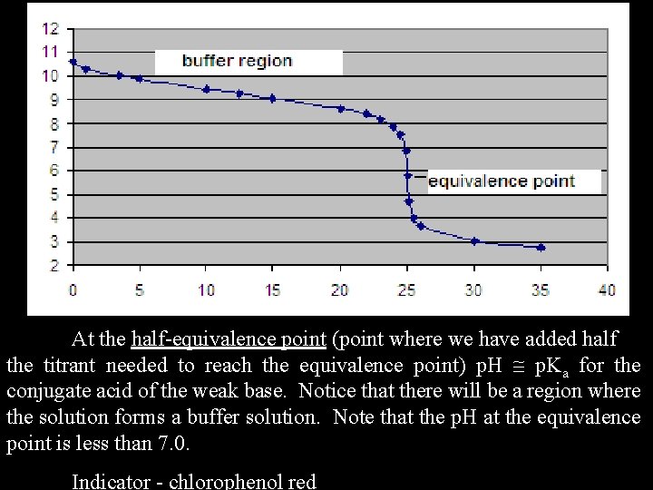 At the half-equivalence point (point where we have added half the titrant needed to