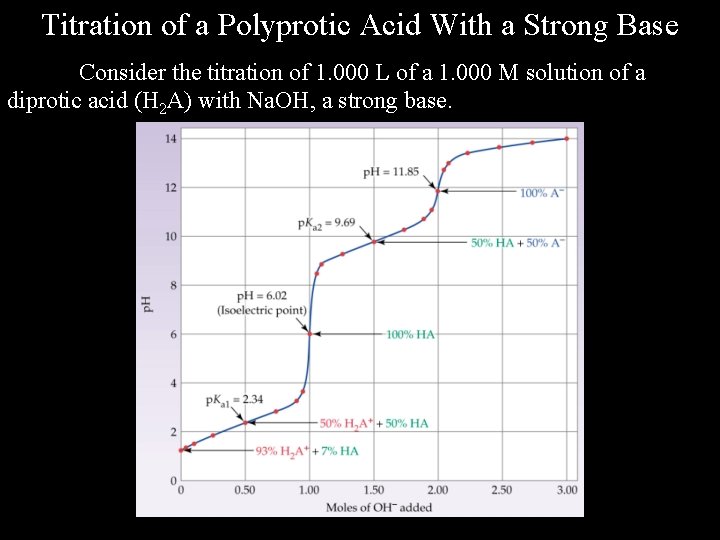 Titration of a Polyprotic Acid With a Strong Base Consider the titration of 1.