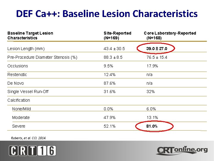 DEF Ca++: Baseline Lesion Characteristics Baseline Target Lesion Characteristics Site-Reported (N=169) Core Laboratory-Reported (N=168)