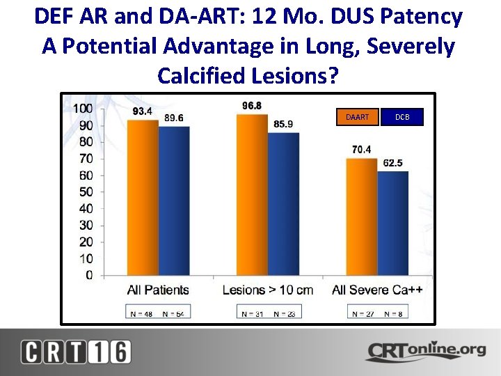 DEF AR and DA-ART: 12 Mo. DUS Patency A Potential Advantage in Long, Severely