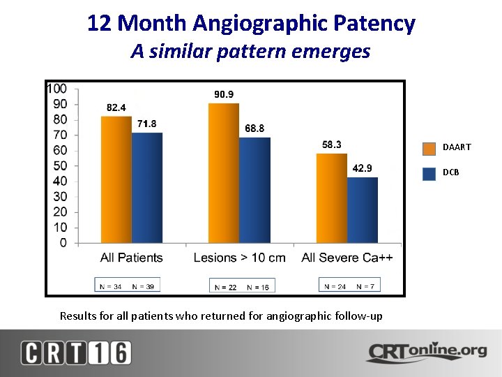 12 Month Angiographic Patency A similar pattern emerges DAART DCB Results for all patients