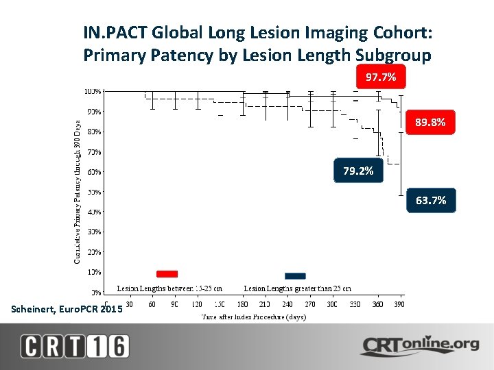 IN. PACT Global Long Lesion Imaging Cohort: Primary Patency by Lesion Length Subgroup 97.