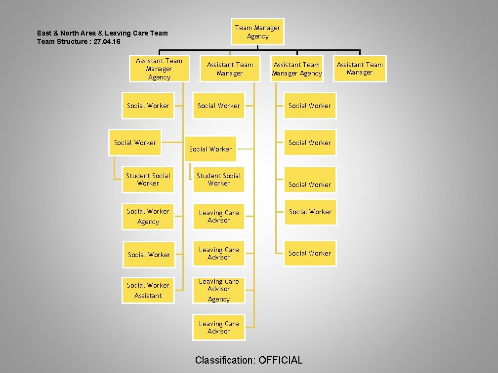 Team Manager Agency East & North Area & Leaving Care Team Structure : 27.