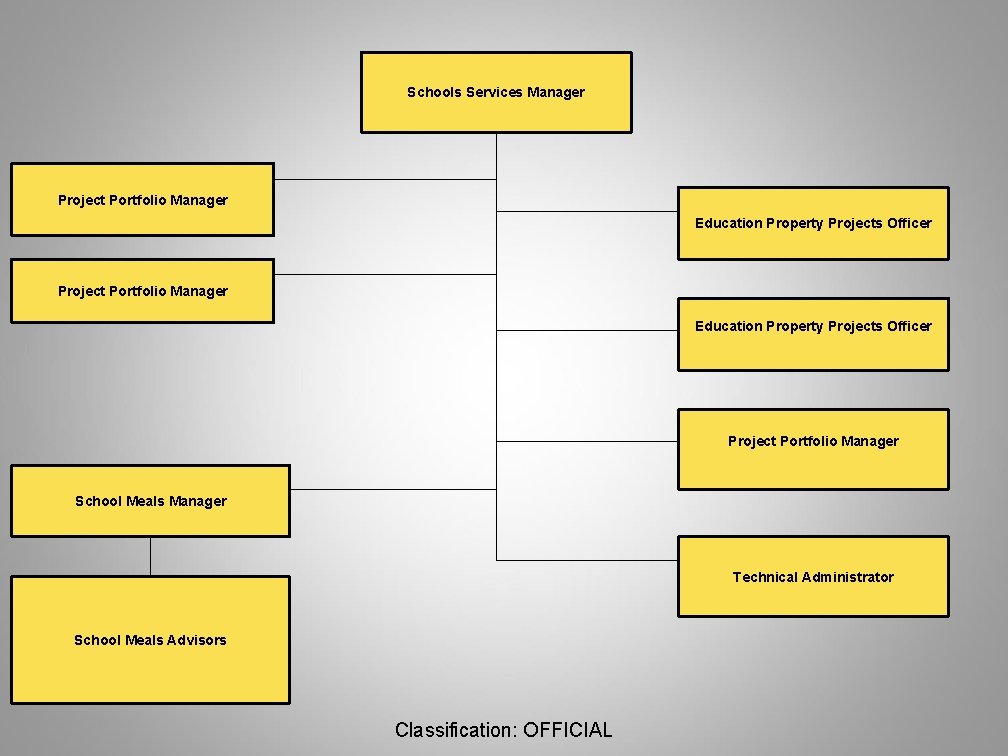 Schools Services Manager Project Portfolio Manager Education Property Projects Officer Project Portfolio Manager School