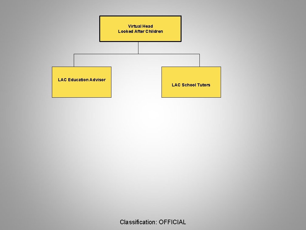 Virtual Head Looked After Children LAC Education Advisor LAC School Tutors Classification: OFFICIAL 