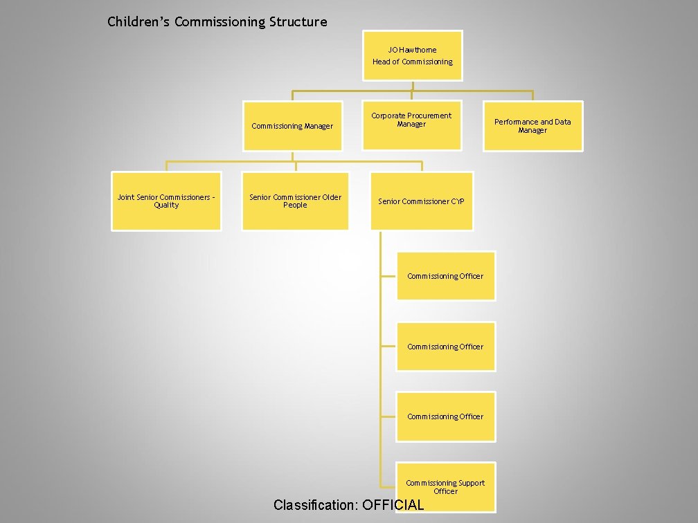 Children’s Commissioning Structure JO Hawthorne Head of Commissioning Manager Joint Senior Commissioners – Quality