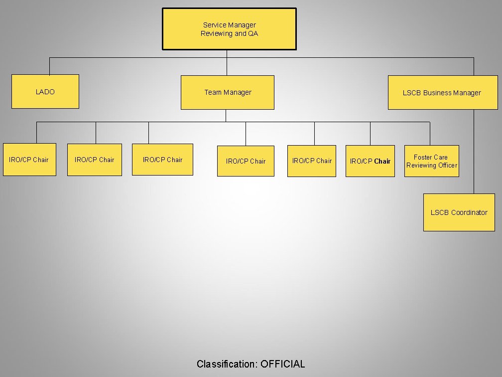 Service Manager Reviewing and QA LADO IRO/CP Chair Team Manager IRO/CP Chair LSCB Business