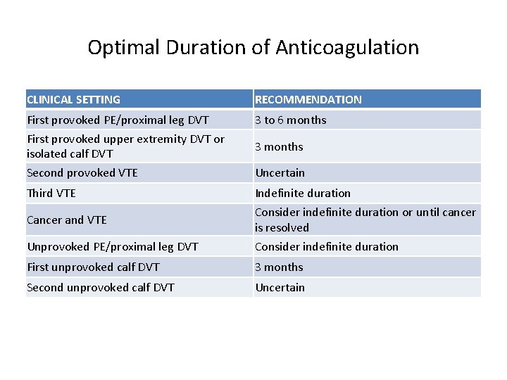 Optimal Duration of Anticoagulation CLINICAL SETTING RECOMMENDATION First provoked PE/proximal leg DVT First provoked