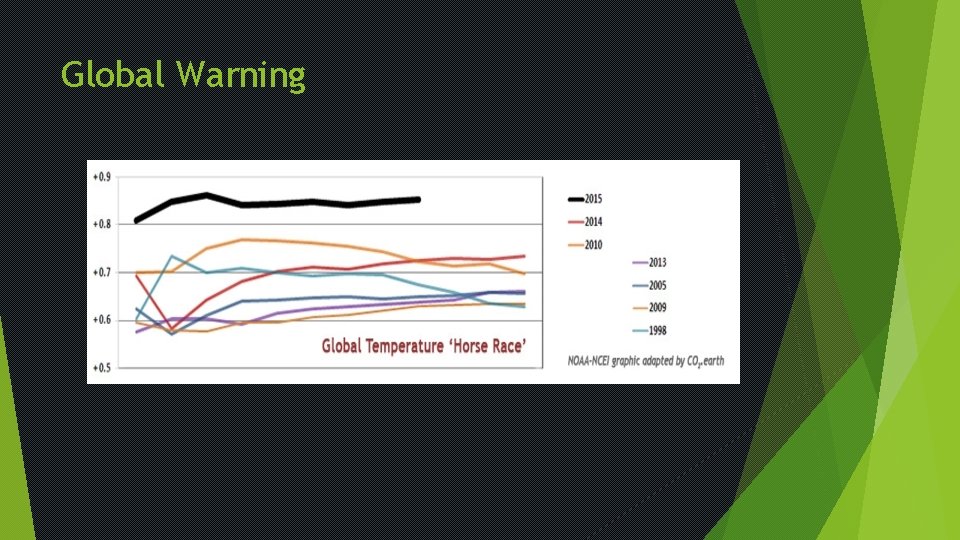 Global Warning 