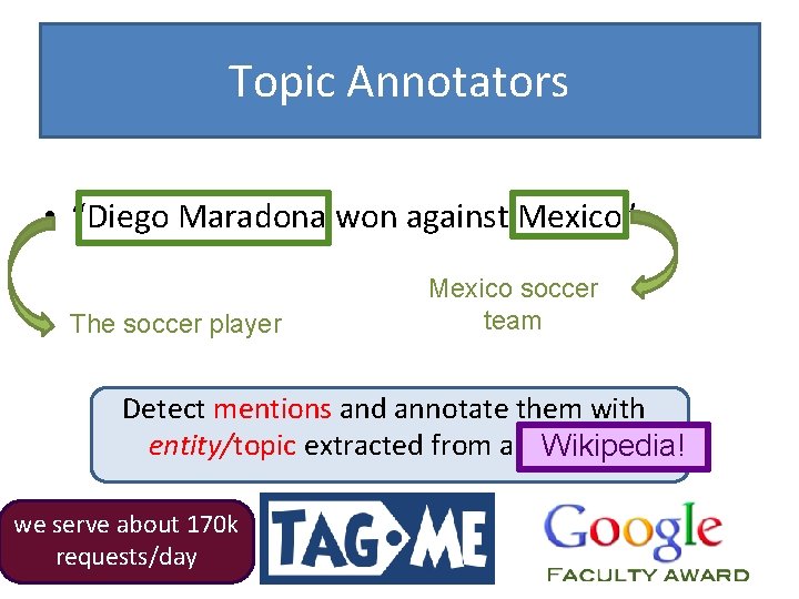 Topic Annotators • “Diego Maradona won against Mexico” The soccer player Mexico soccer team