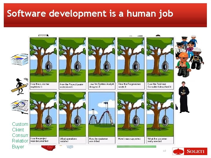 Software development is a human job Customer Cliënt Consumer Relation Buyer 10 