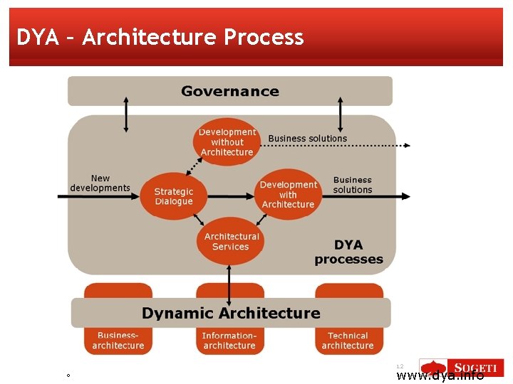 DYA – Architecture Process ◦ 12 www. dya. info 