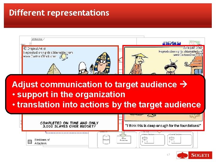 Different representations Adjust communication to target audience • support in the organization • translation
