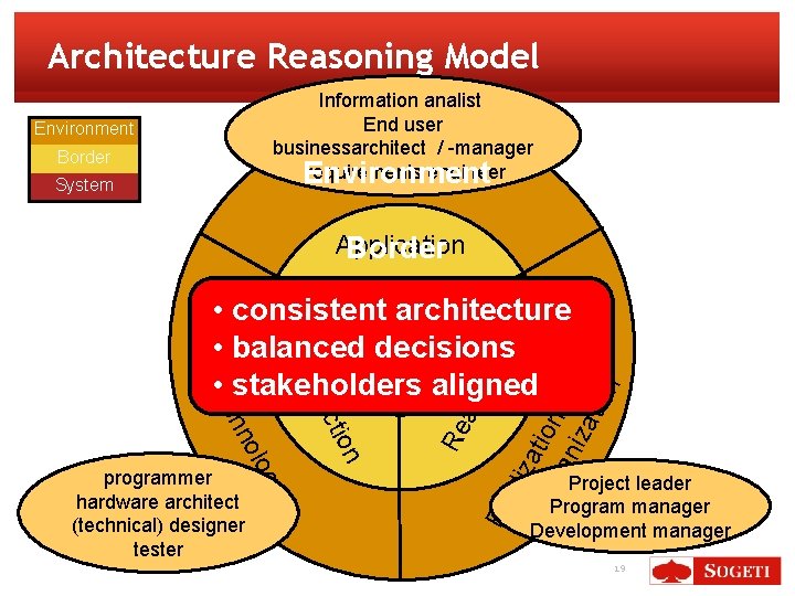 Architecture Reasoning Model Information analist End user businessarchitect / -manager Customer engineer need requirements