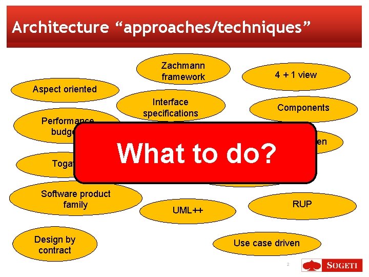 Architecture “approaches/techniques” Zachmann framework 4 + 1 view Aspect oriented Performance budgets Togaf Interface