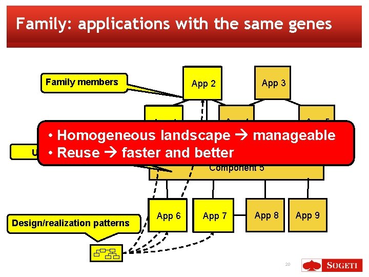 Family: applications with the same genes Family members App 2 App 1 App 3
