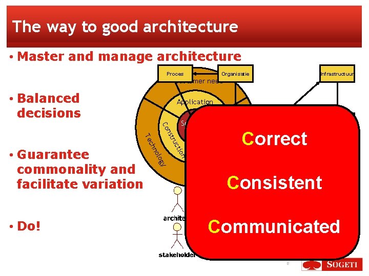 The way to good architecture • Master and manage architecture Proces Organisatie Infrastructuur Customer