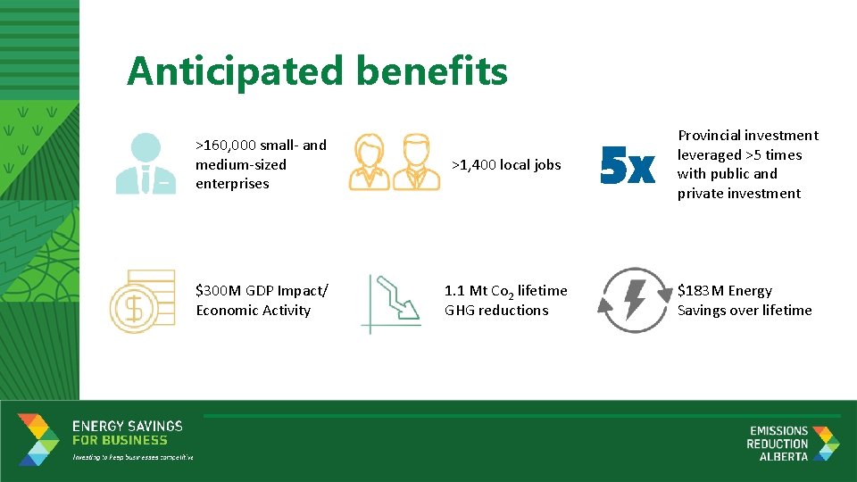 Anticipated benefits >160, 000 small- and medium-sized enterprises >1, 400 local jobs $300 M