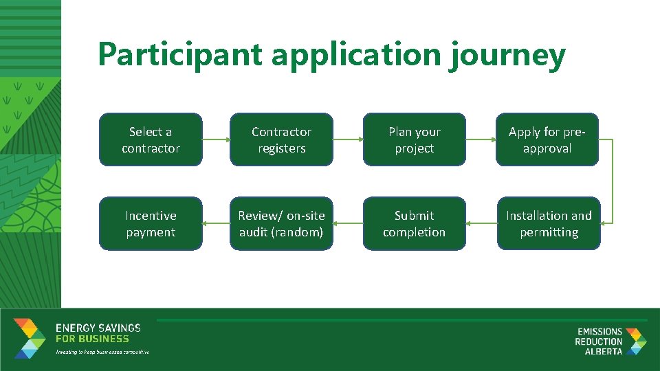 Participant application journey Select a contractor Contractor registers Plan your project Apply for preapproval