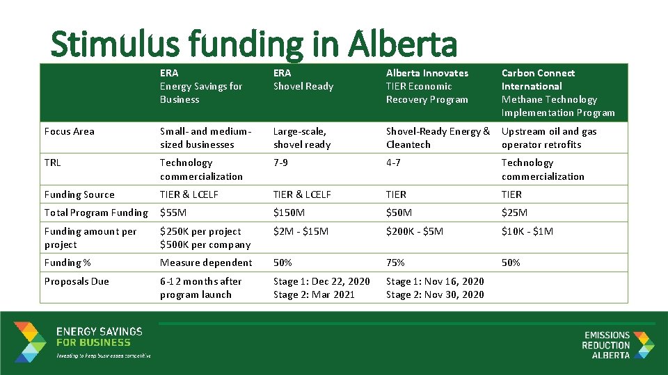 Stimulus funding in Alberta ERA Energy Savings for Business ERA Shovel Ready Alberta Innovates