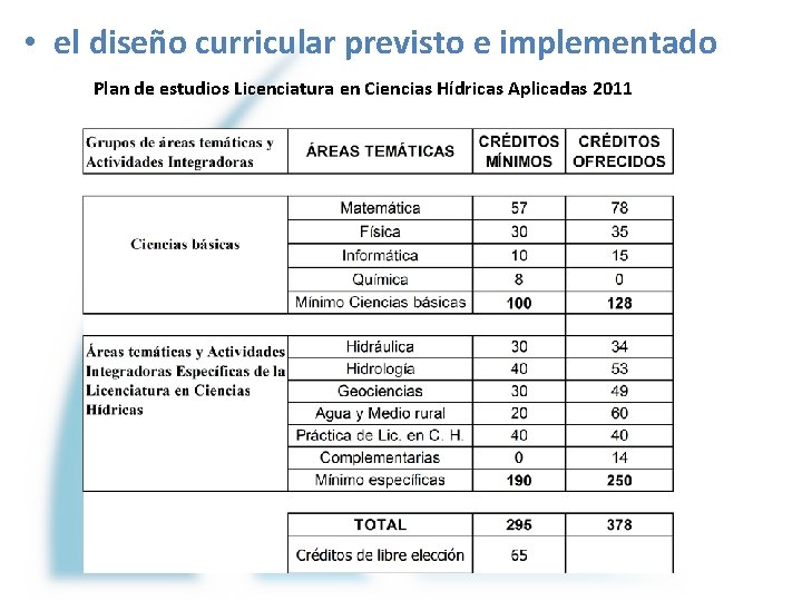  • el diseño curricular previsto e implementado Plan de estudios Licenciatura en Ciencias