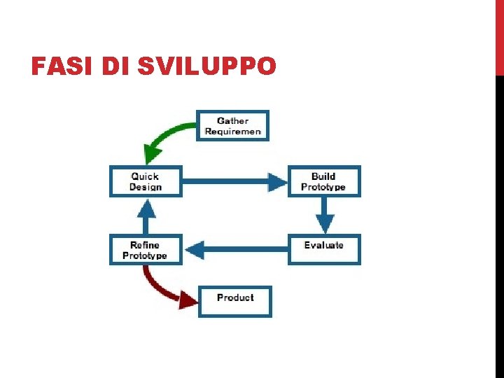 SOFTWARE PROTOTYPING MODELLO DI SVILUPPO SOFTWARE Fabio Rubbi