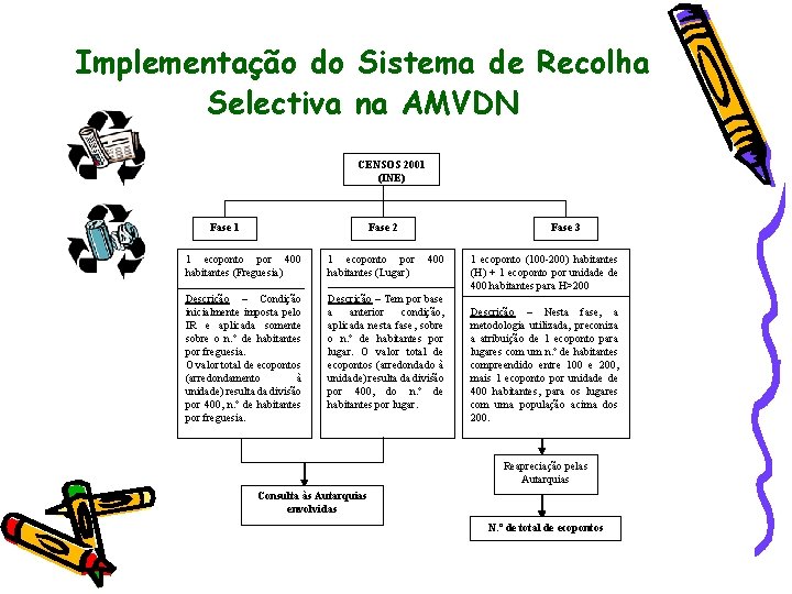 Implementação do Sistema de Recolha Selectiva na AMVDN CENSOS 2001 (INE) Fase 1 Fase