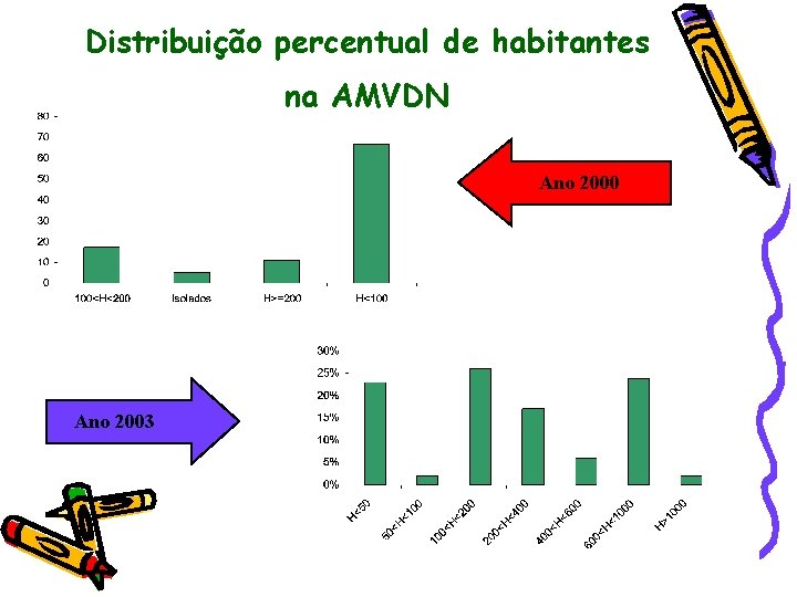 Distribuição percentual de habitantes na AMVDN Ano 2000 Ano 2003 