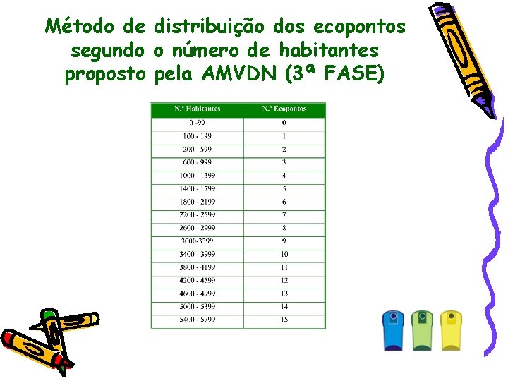Método de distribuição dos ecopontos segundo o número de habitantes proposto pela AMVDN (3ª