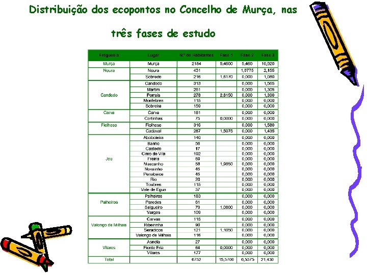 Distribuição dos ecopontos no Concelho de Murça, nas três fases de estudo 