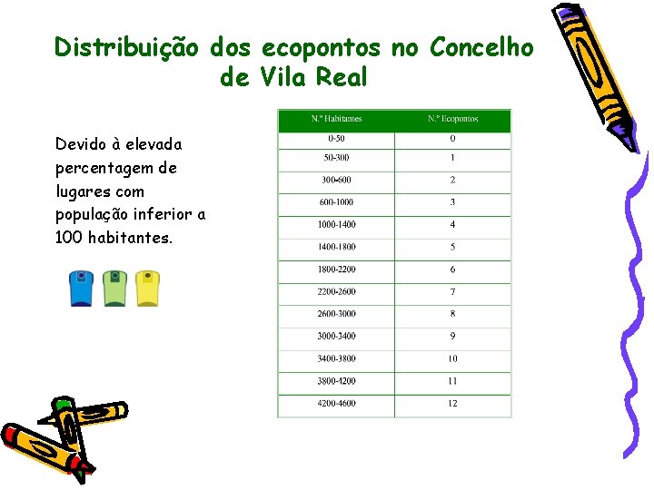 Distribuição dos ecopontos no Concelho de Vila Real Devido à elevada percentagem de lugares