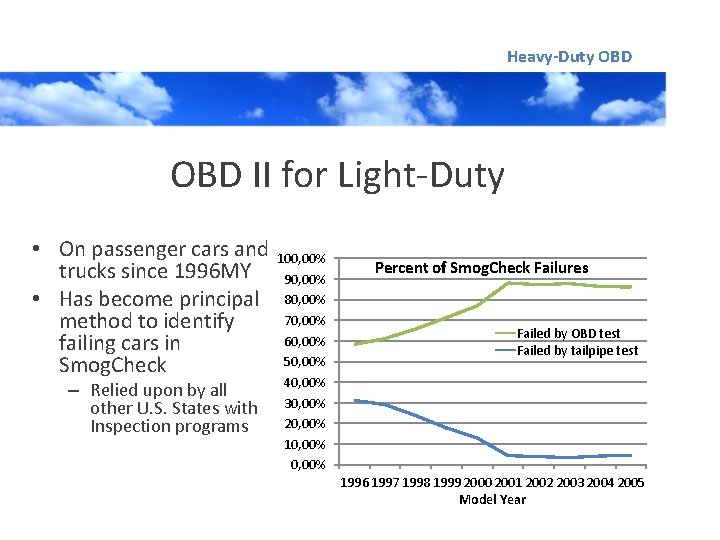 Heavy-Duty OBD II for Light-Duty • On passenger cars and trucks since 1996 MY