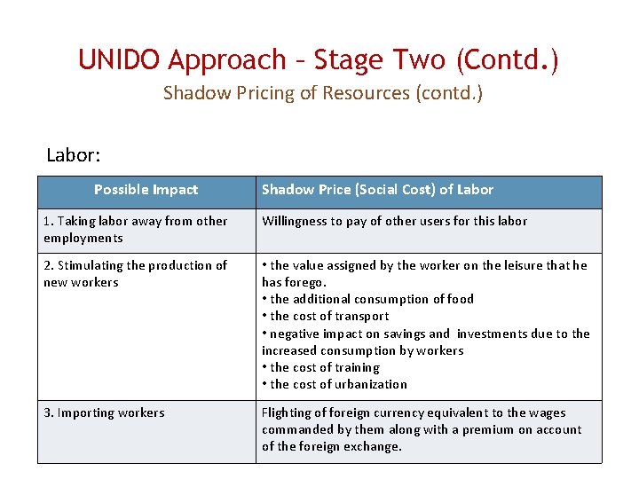 UNIDO Approach – Stage Two (Contd. ) Shadow Pricing of Resources (contd. ) Labor: