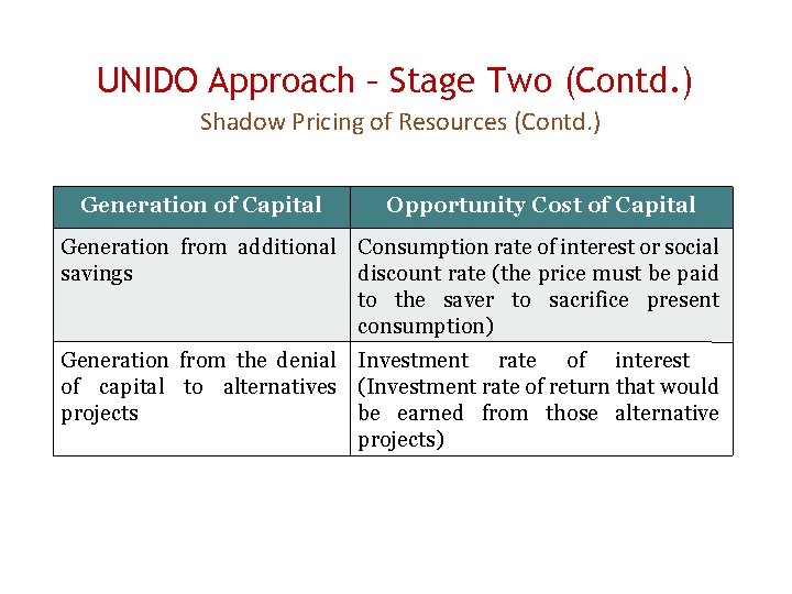 UNIDO Approach – Stage Two (Contd. ) Shadow Pricing of Resources (Contd. ) Generation
