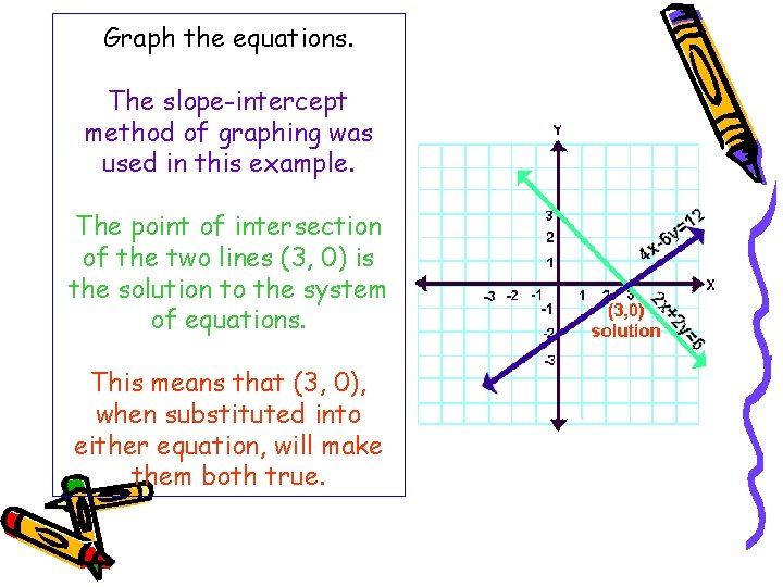 Graph the equations. The slope-intercept method of graphing was used in this example. The