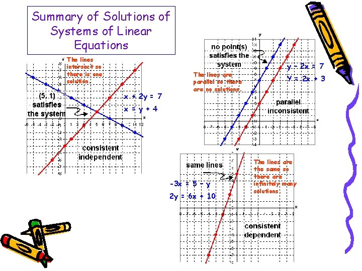 Summary of Solutions of Systems of Linear Equations The lines intersect so there is