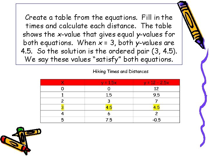 Create a table from the equations. Fill in the times and calculate each distance.