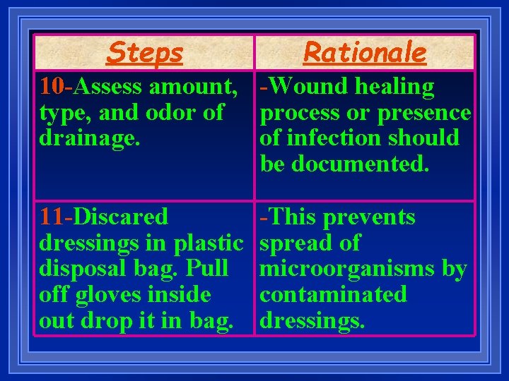 Steps Rationale 10 -Assess amount, -Wound healing type, and odor of process or presence