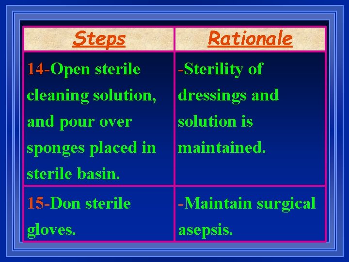 Steps Rationale 14 -Open sterile cleaning solution, -Sterility of dressings and pour over sponges