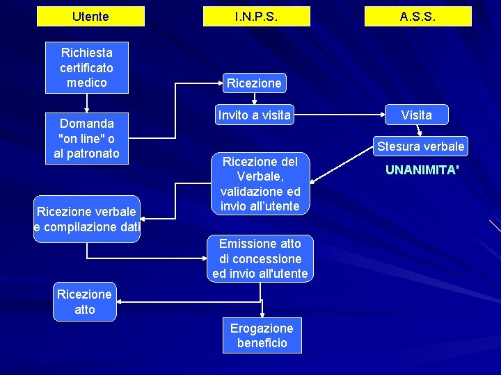 Utente Richiesta certificato medico Domanda "on line" o al patronato Ricezione verbale e compilazione