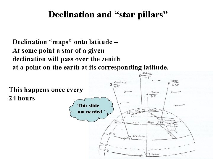 Declination and “star pillars” Declination “maps” onto latitude – At some point a star