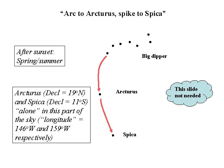 “Arc to Arcturus, spike to Spica” After sunset: Spring/summer Big dipper 19 o. N)